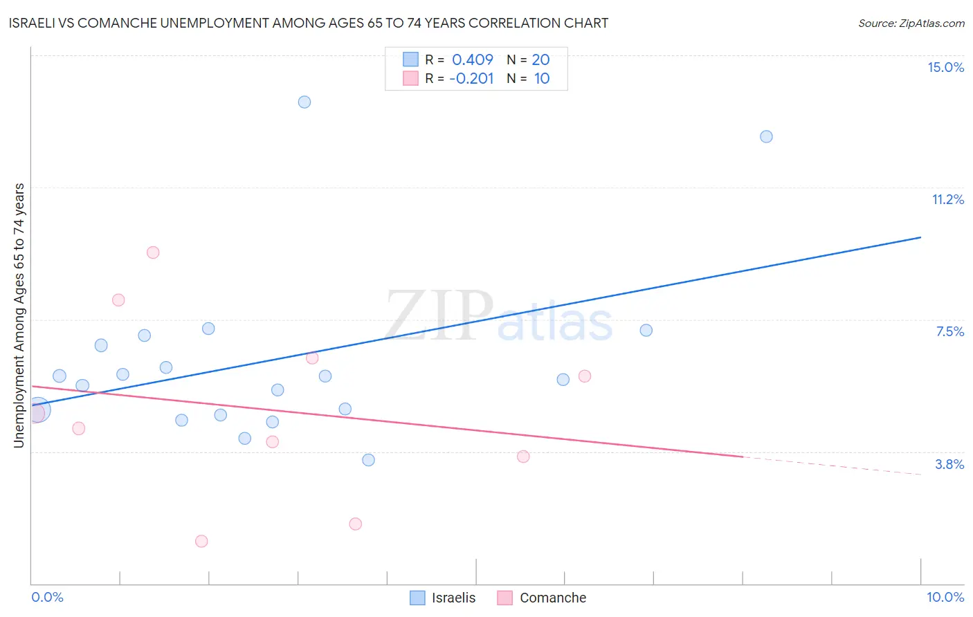 Israeli vs Comanche Unemployment Among Ages 65 to 74 years