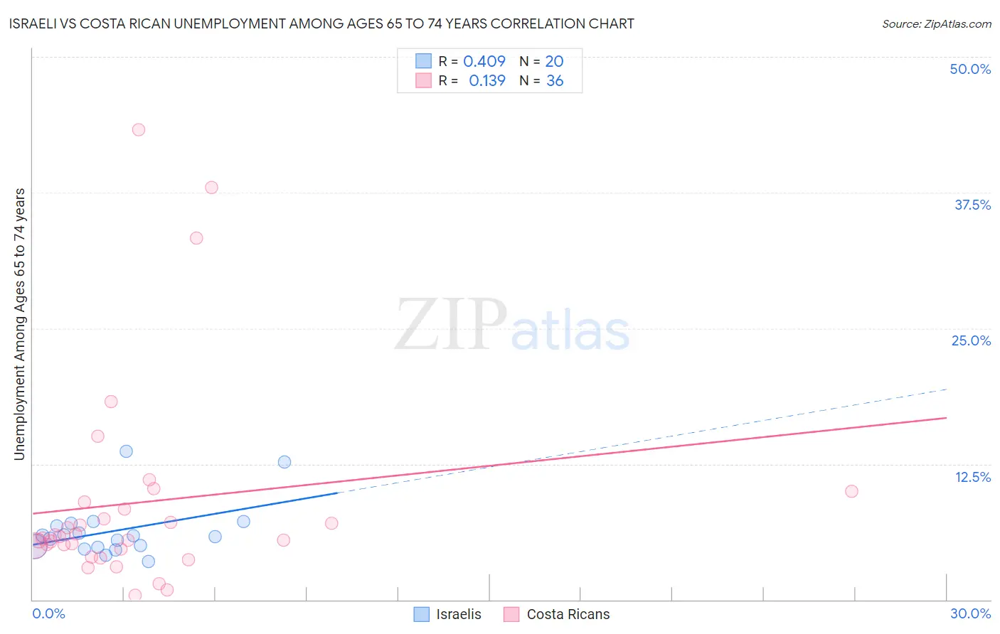 Israeli vs Costa Rican Unemployment Among Ages 65 to 74 years