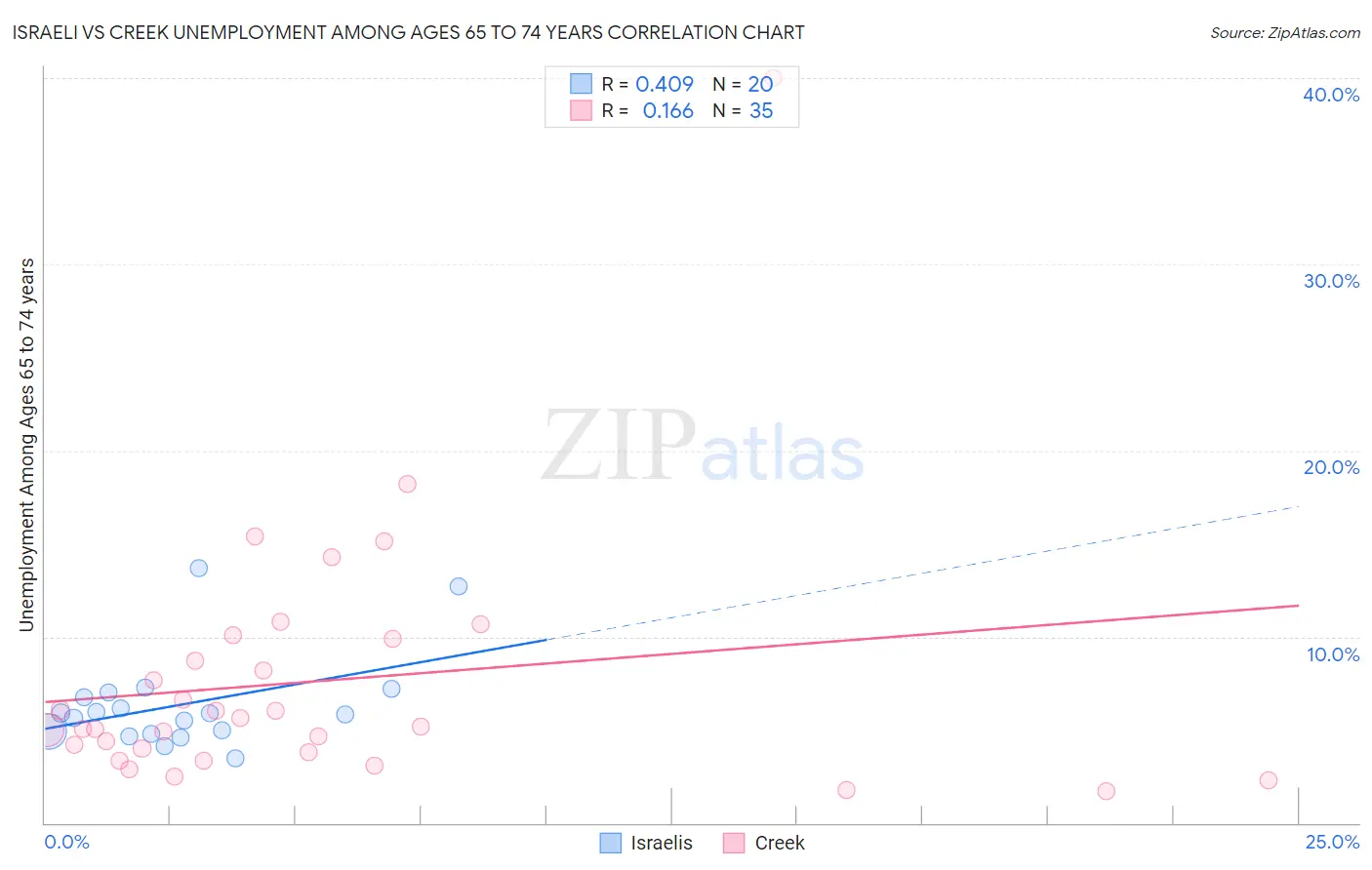 Israeli vs Creek Unemployment Among Ages 65 to 74 years