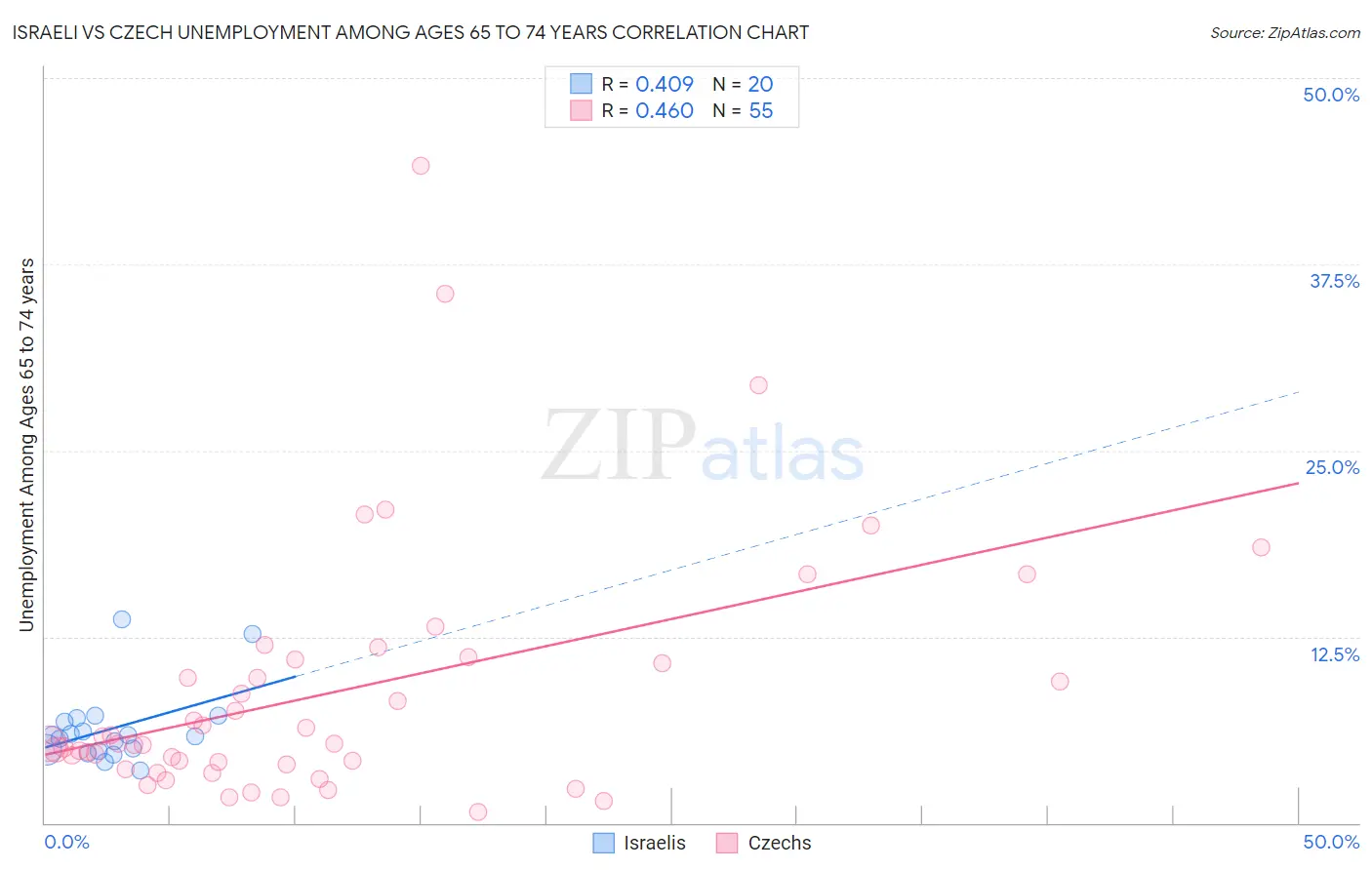 Israeli vs Czech Unemployment Among Ages 65 to 74 years