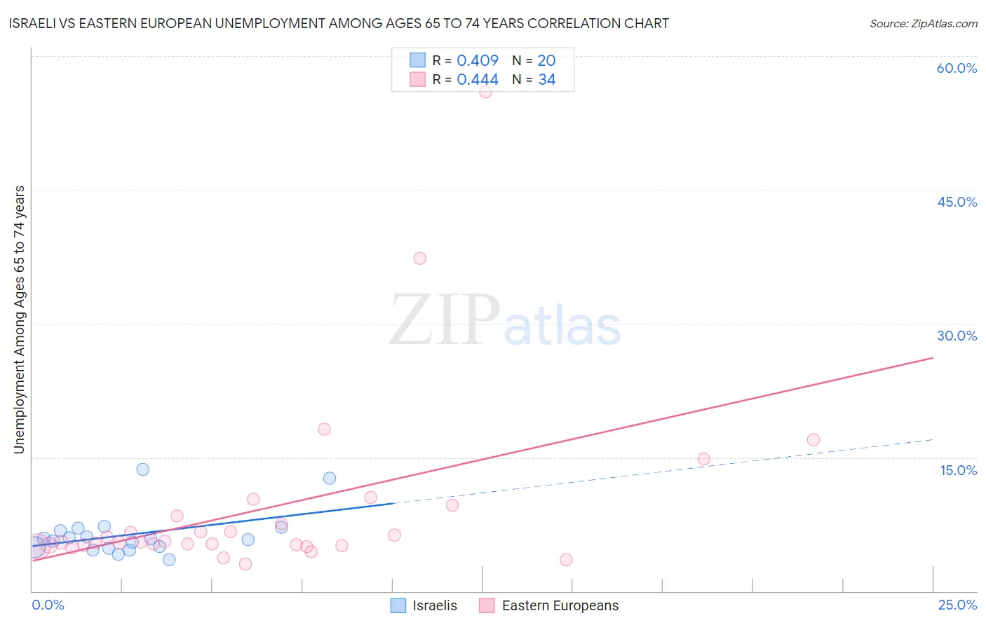 Israeli vs Eastern European Unemployment Among Ages 65 to 74 years