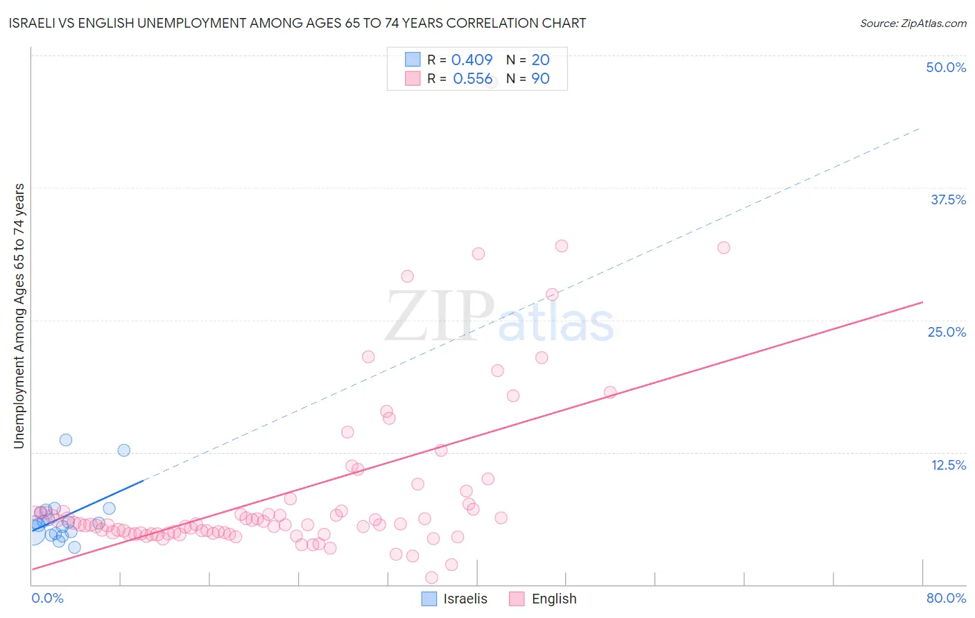 Israeli vs English Unemployment Among Ages 65 to 74 years