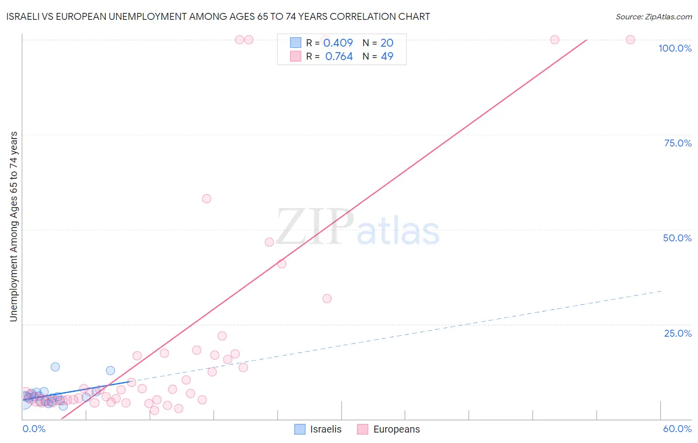 Israeli vs European Unemployment Among Ages 65 to 74 years
