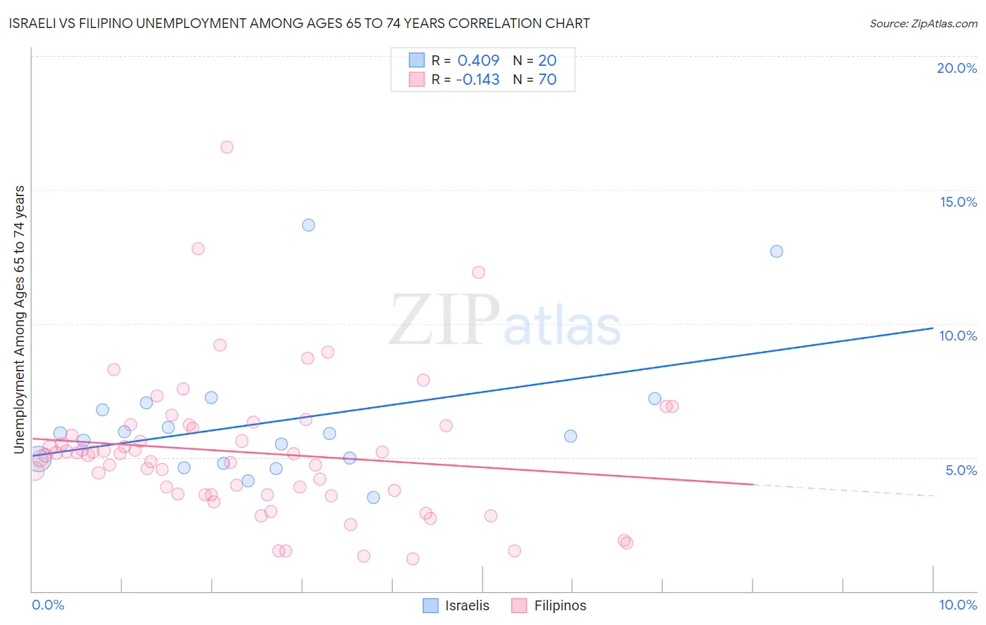 Israeli vs Filipino Unemployment Among Ages 65 to 74 years