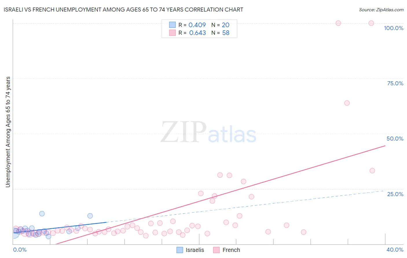 Israeli vs French Unemployment Among Ages 65 to 74 years