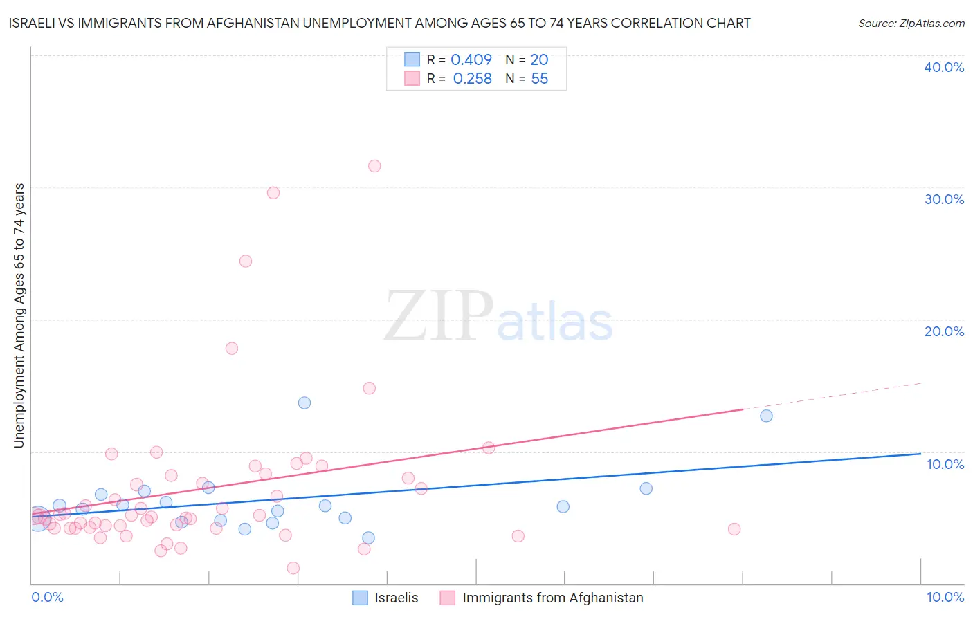 Israeli vs Immigrants from Afghanistan Unemployment Among Ages 65 to 74 years