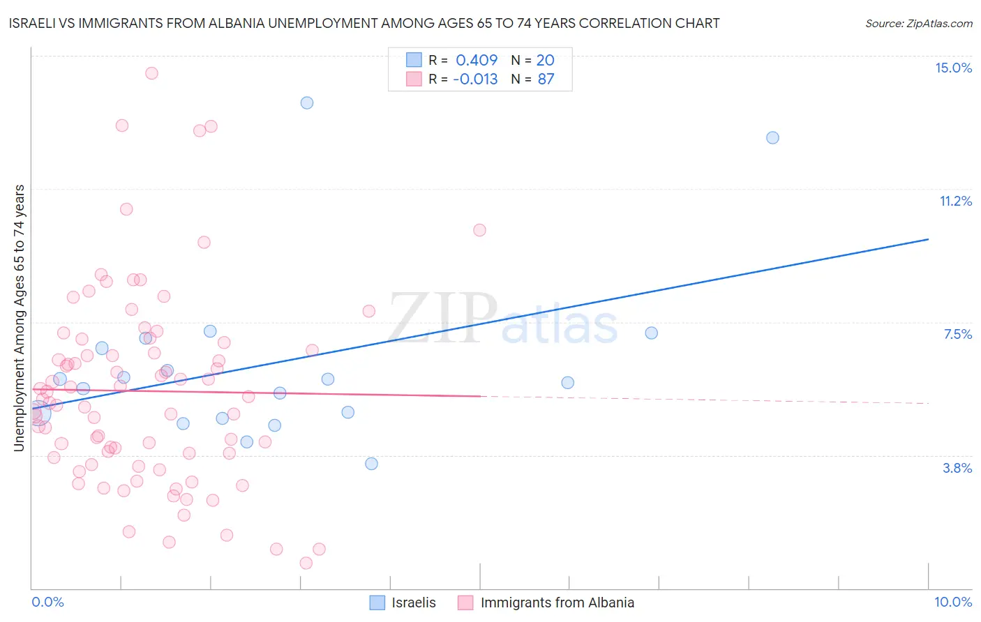Israeli vs Immigrants from Albania Unemployment Among Ages 65 to 74 years