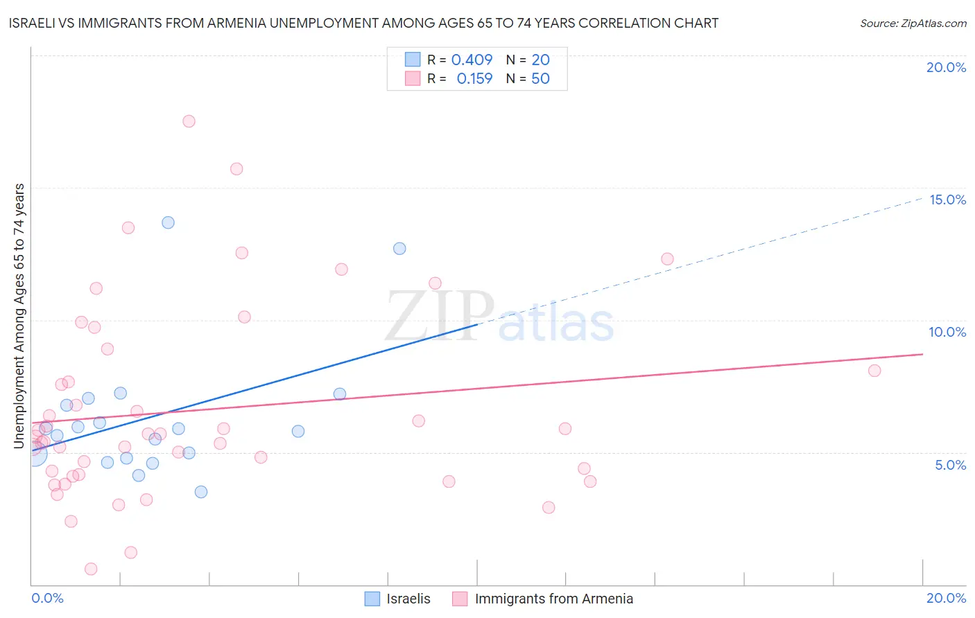 Israeli vs Immigrants from Armenia Unemployment Among Ages 65 to 74 years