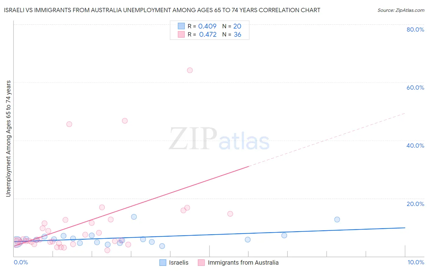 Israeli vs Immigrants from Australia Unemployment Among Ages 65 to 74 years