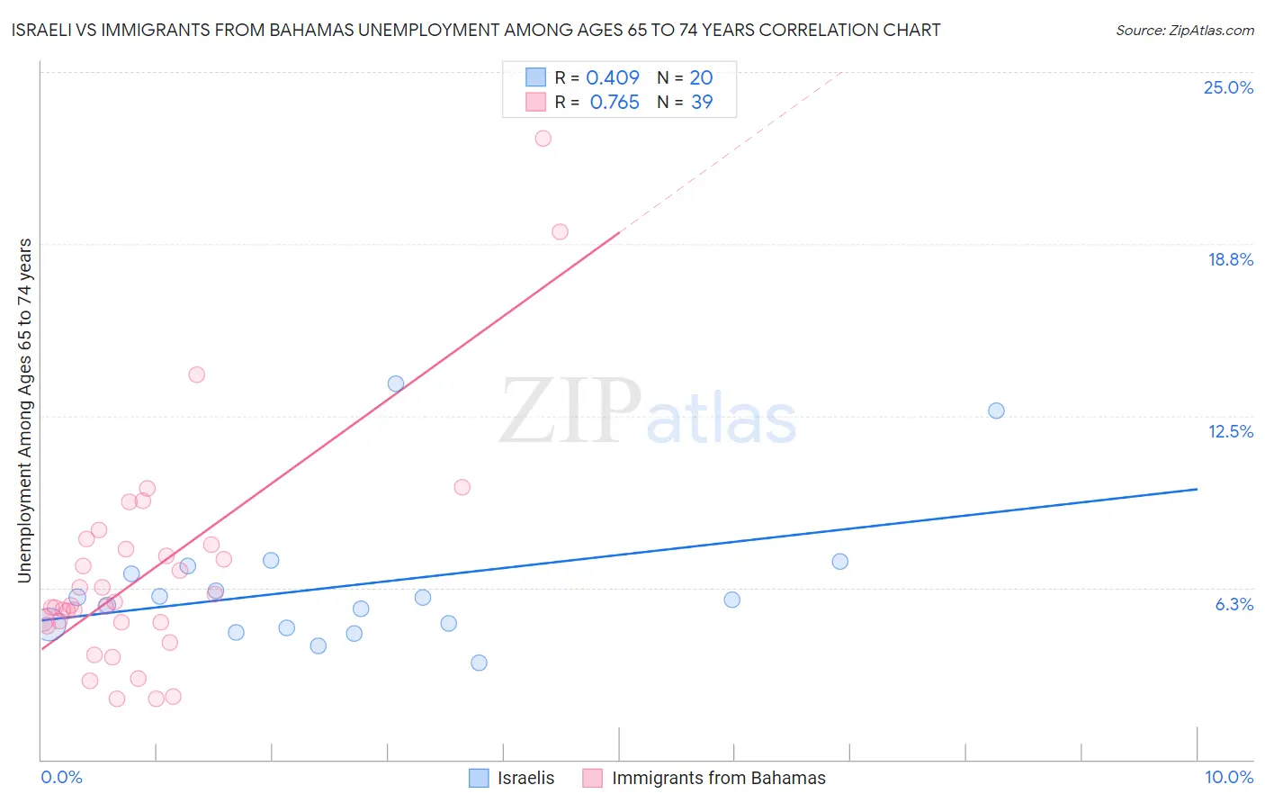 Israeli vs Immigrants from Bahamas Unemployment Among Ages 65 to 74 years