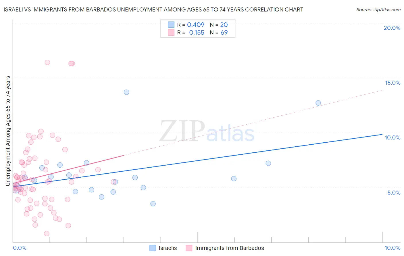 Israeli vs Immigrants from Barbados Unemployment Among Ages 65 to 74 years