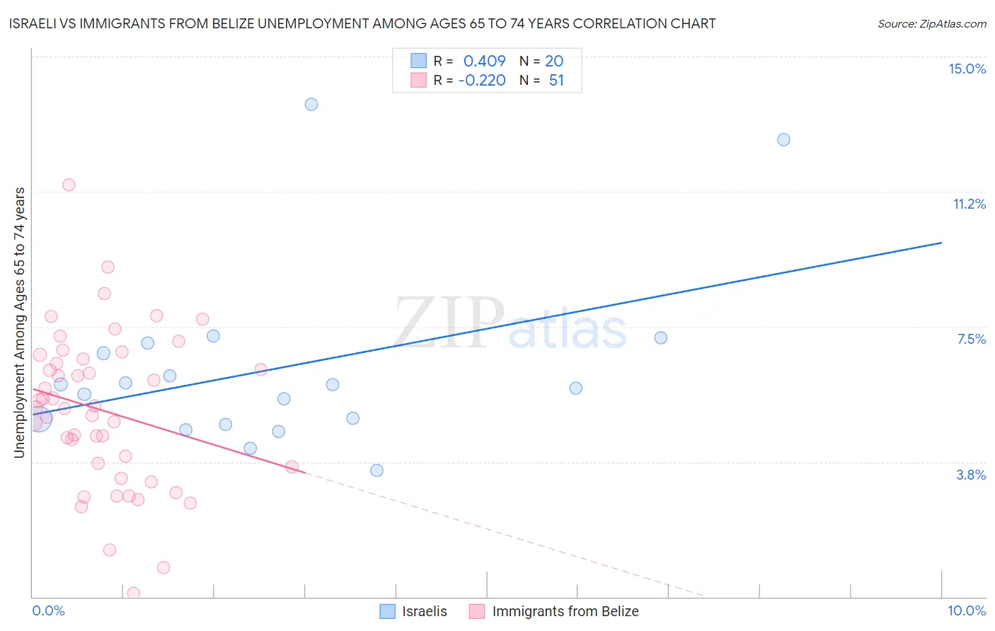 Israeli vs Immigrants from Belize Unemployment Among Ages 65 to 74 years