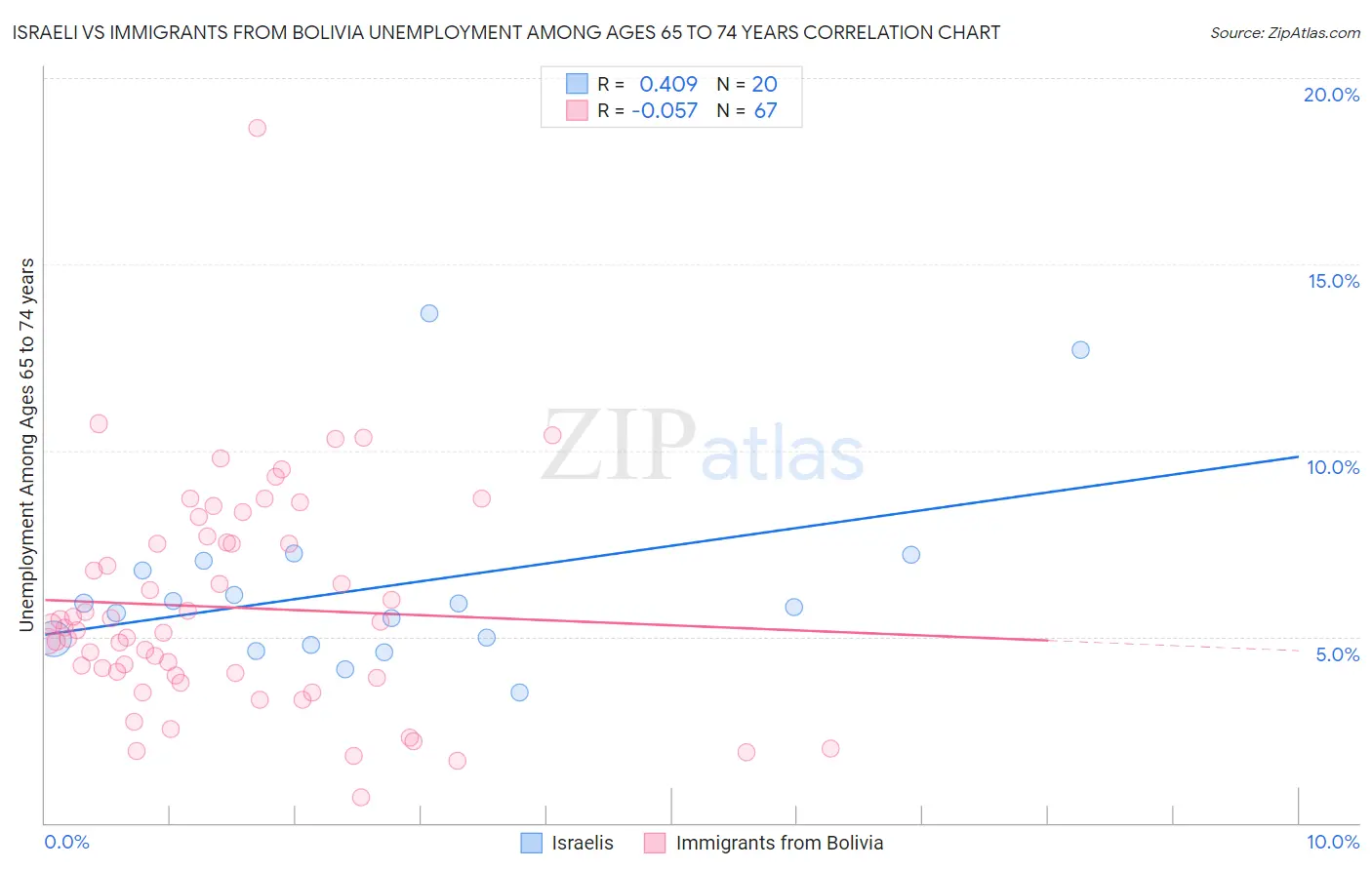 Israeli vs Immigrants from Bolivia Unemployment Among Ages 65 to 74 years