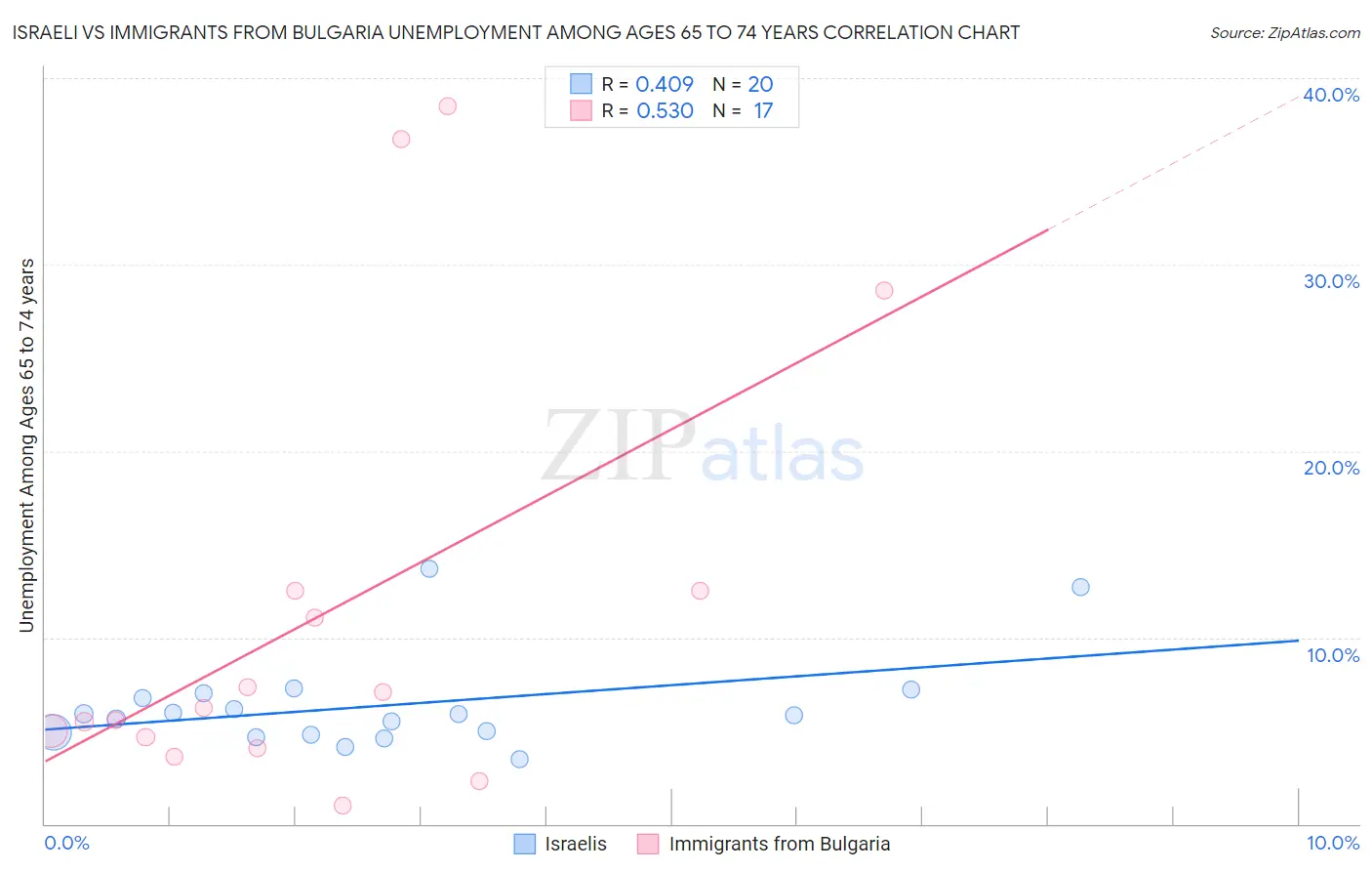 Israeli vs Immigrants from Bulgaria Unemployment Among Ages 65 to 74 years