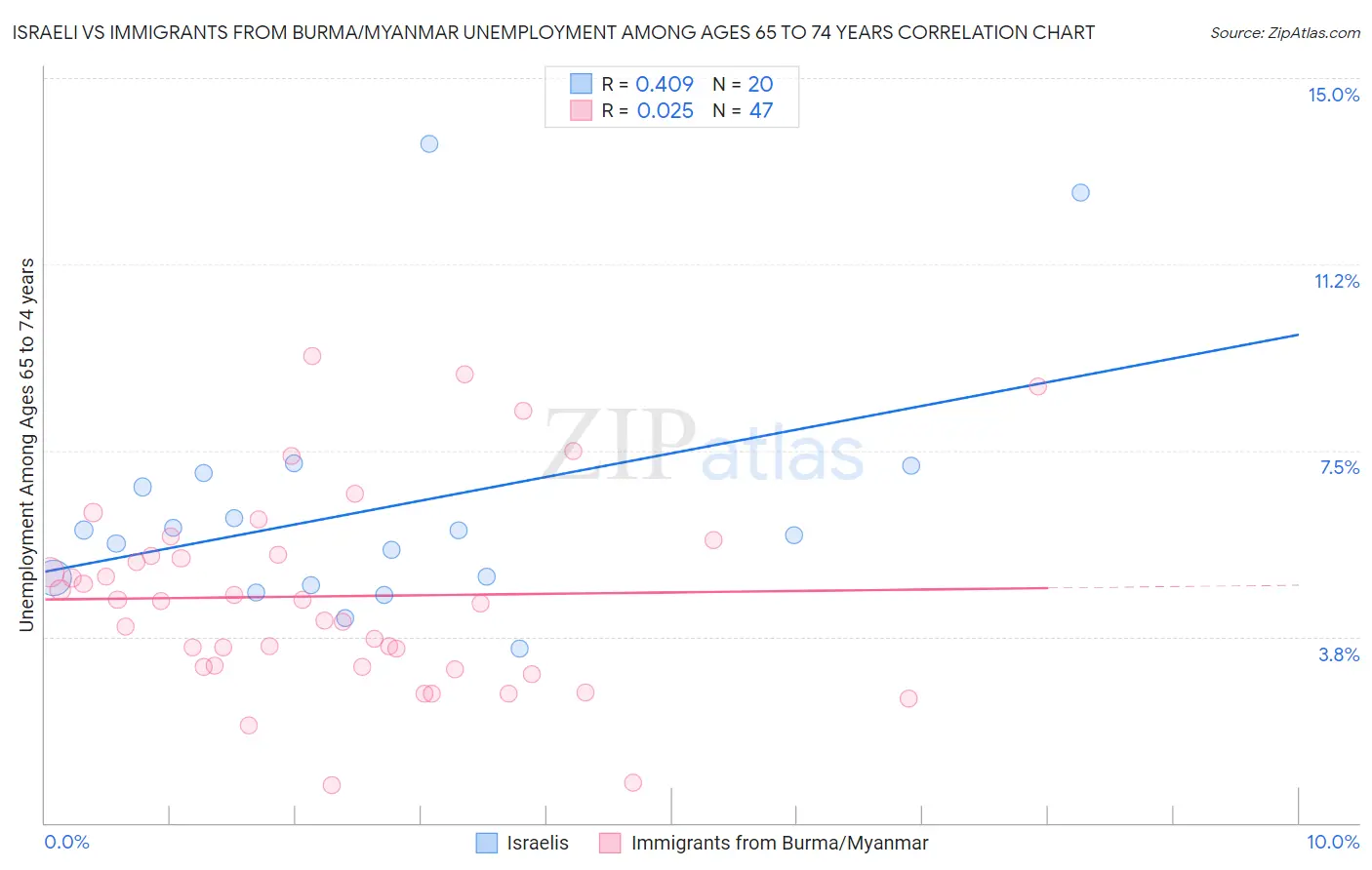Israeli vs Immigrants from Burma/Myanmar Unemployment Among Ages 65 to 74 years