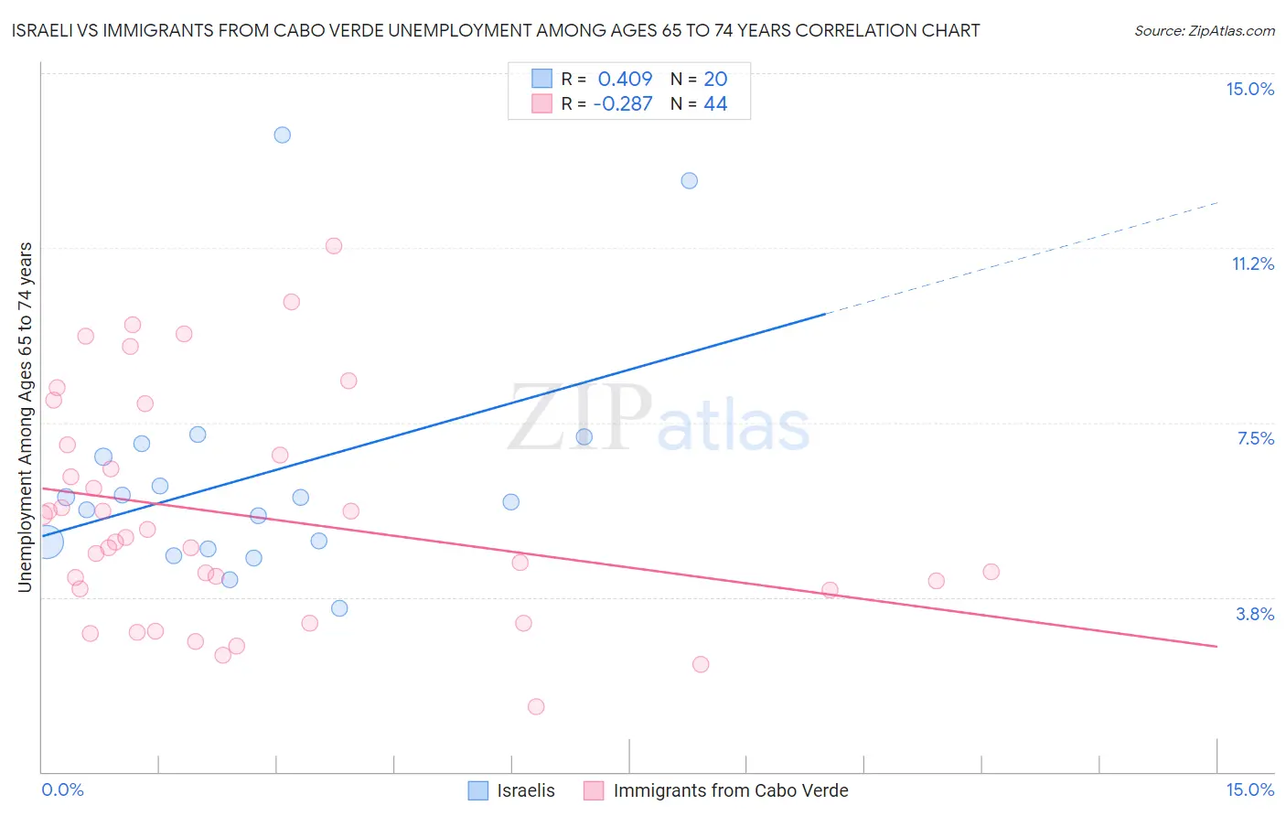 Israeli vs Immigrants from Cabo Verde Unemployment Among Ages 65 to 74 years