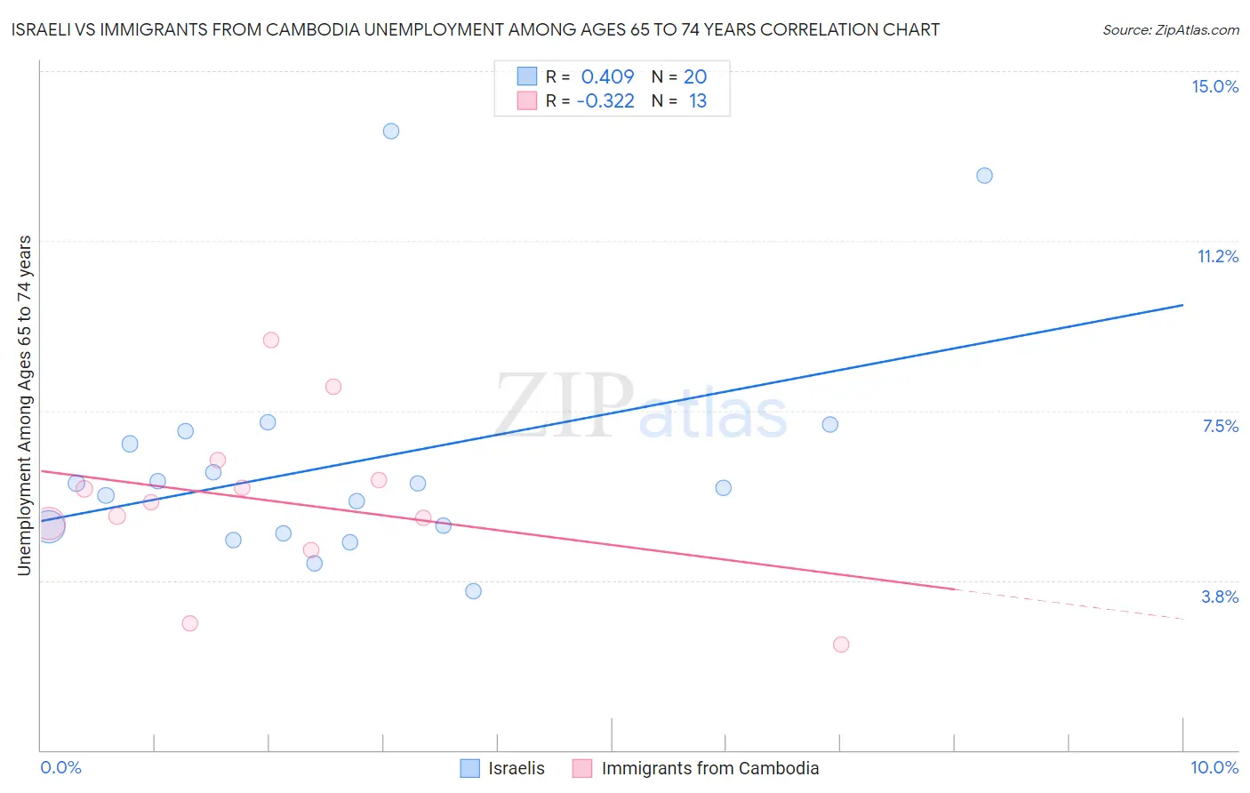 Israeli vs Immigrants from Cambodia Unemployment Among Ages 65 to 74 years