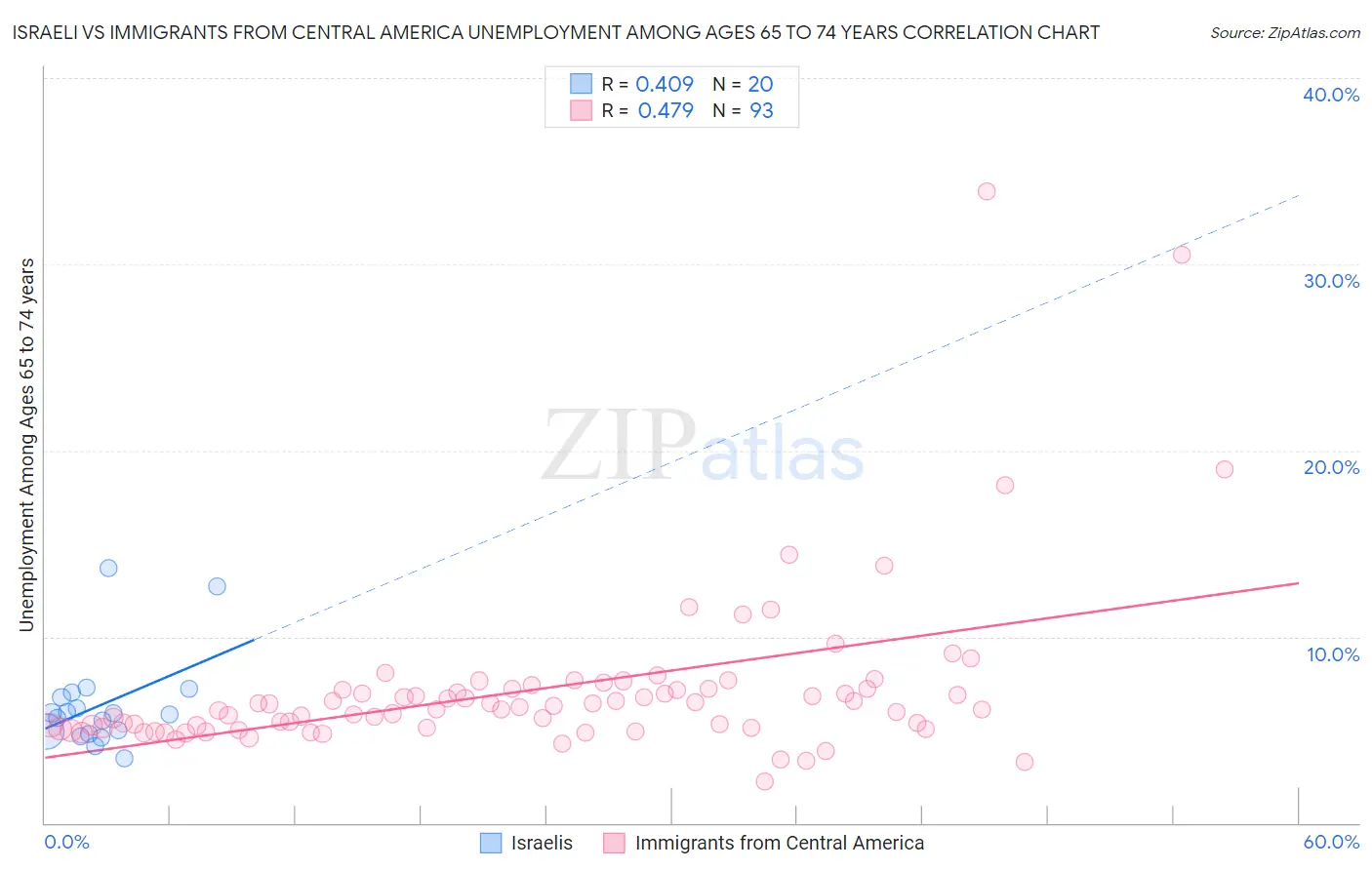 Israeli vs Immigrants from Central America Unemployment Among Ages 65 to 74 years