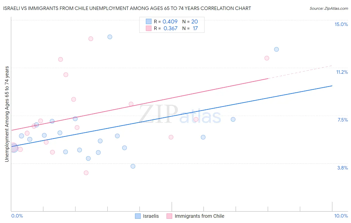 Israeli vs Immigrants from Chile Unemployment Among Ages 65 to 74 years