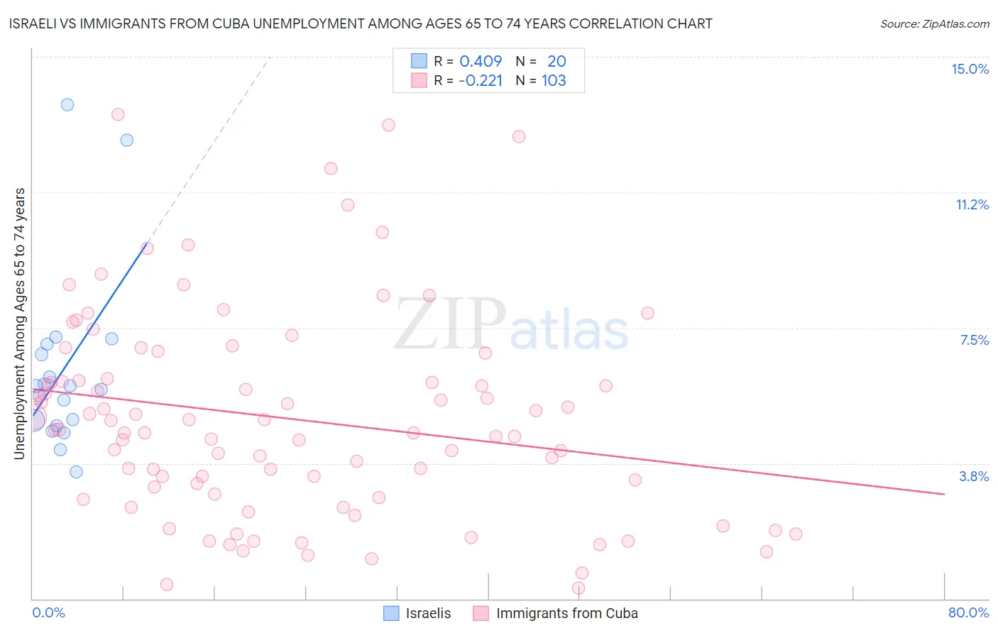 Israeli vs Immigrants from Cuba Unemployment Among Ages 65 to 74 years