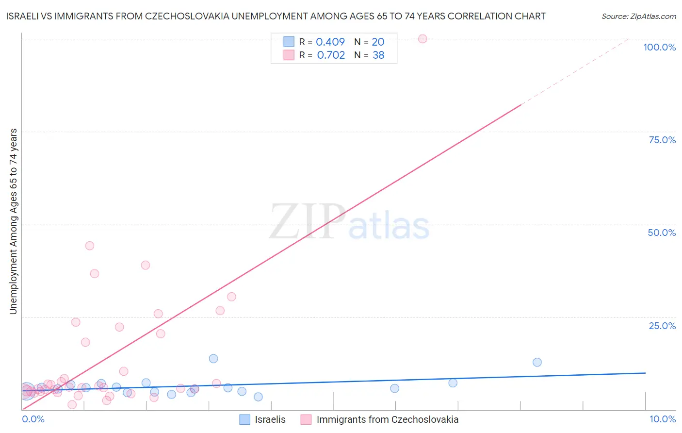Israeli vs Immigrants from Czechoslovakia Unemployment Among Ages 65 to 74 years