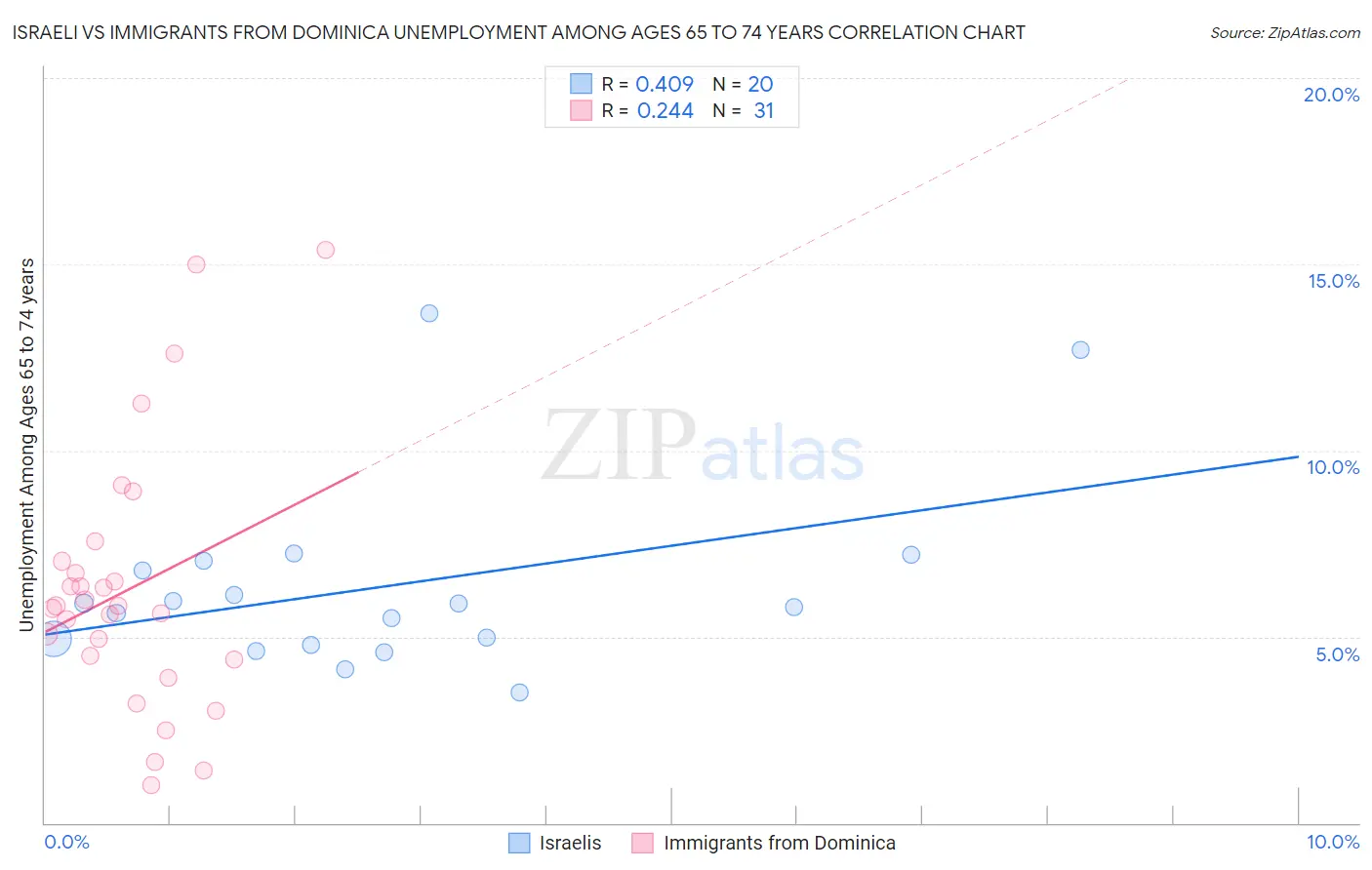 Israeli vs Immigrants from Dominica Unemployment Among Ages 65 to 74 years