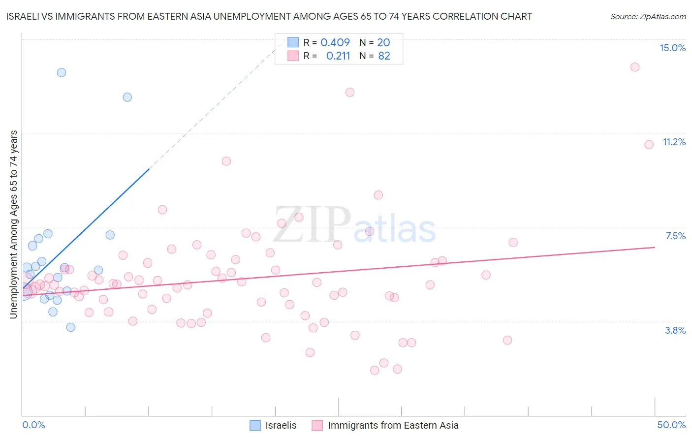 Israeli vs Immigrants from Eastern Asia Unemployment Among Ages 65 to 74 years
