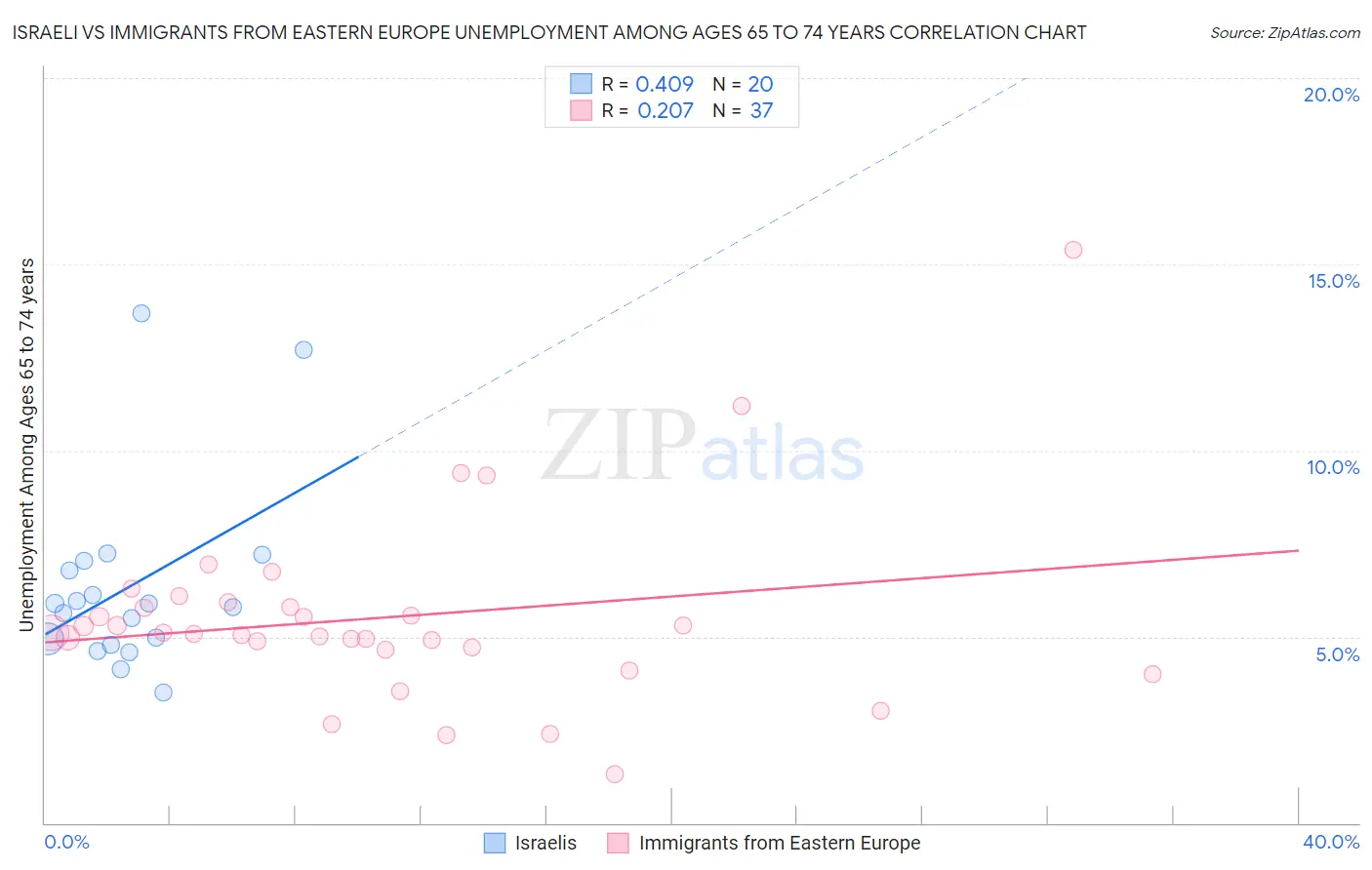 Israeli vs Immigrants from Eastern Europe Unemployment Among Ages 65 to 74 years