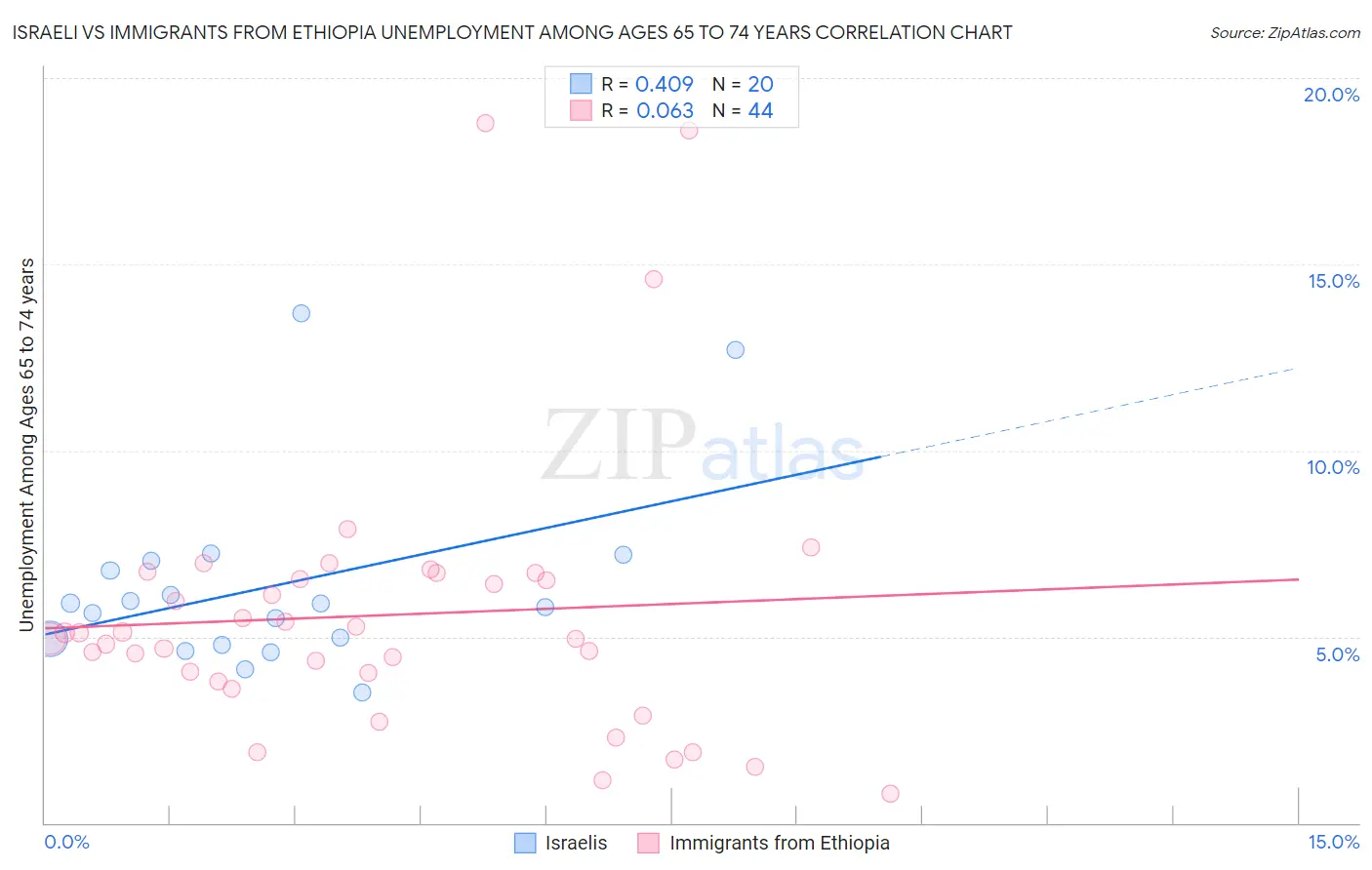 Israeli vs Immigrants from Ethiopia Unemployment Among Ages 65 to 74 years