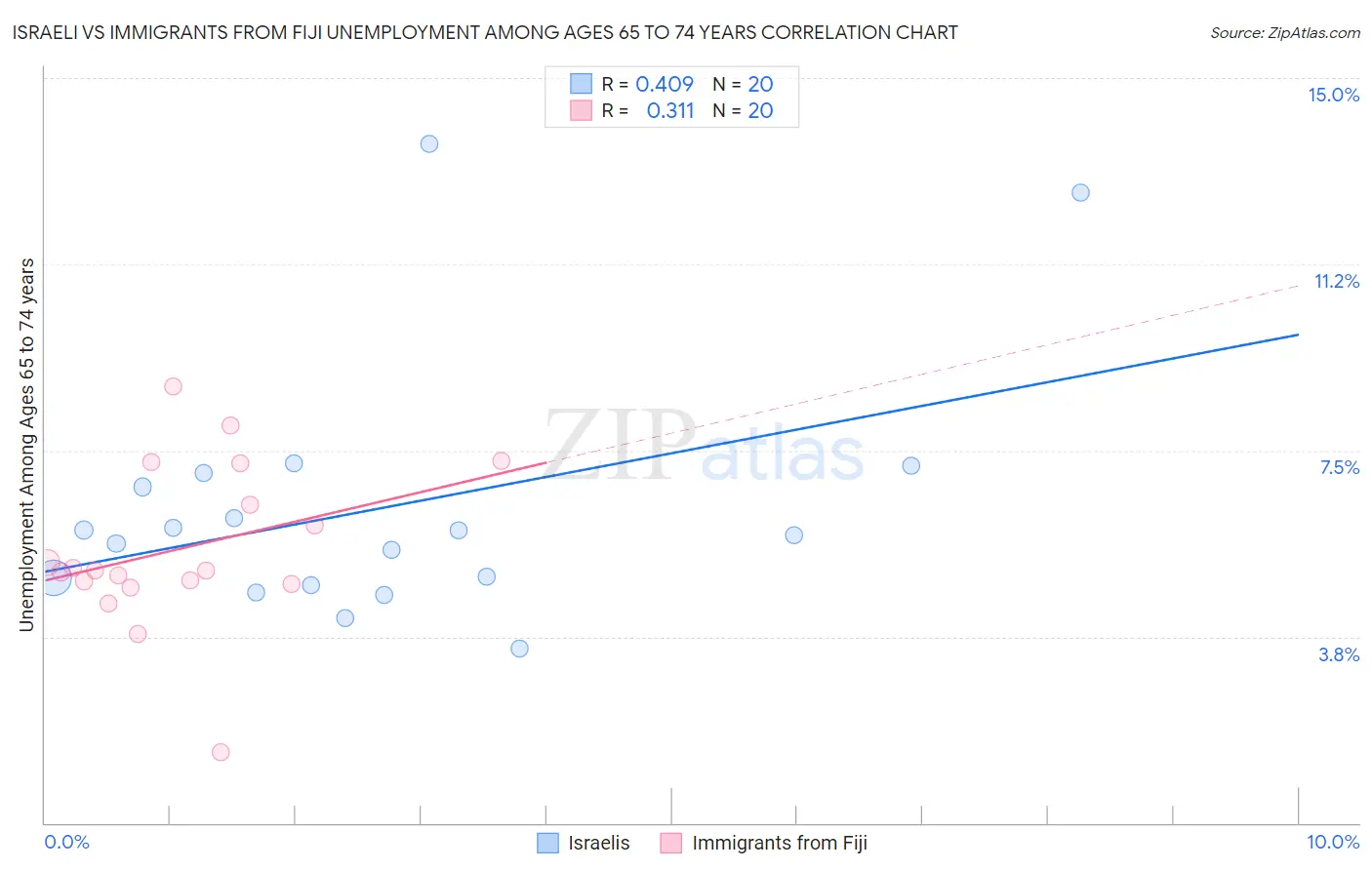 Israeli vs Immigrants from Fiji Unemployment Among Ages 65 to 74 years