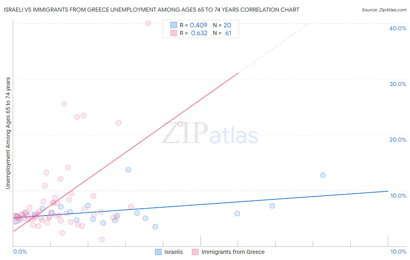 Israeli vs Immigrants from Greece Unemployment Among Ages 65 to 74 years