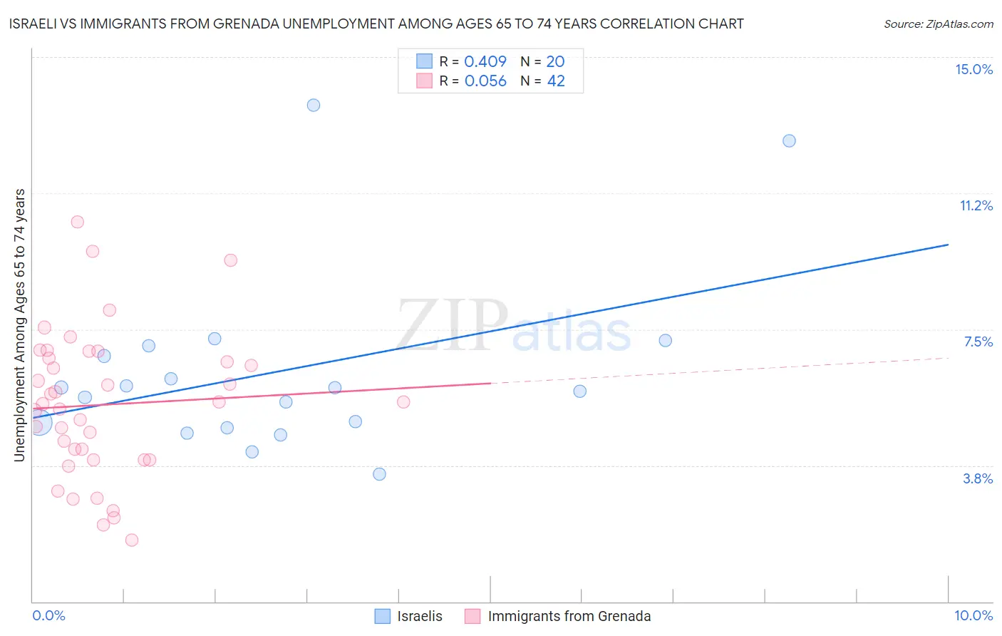 Israeli vs Immigrants from Grenada Unemployment Among Ages 65 to 74 years