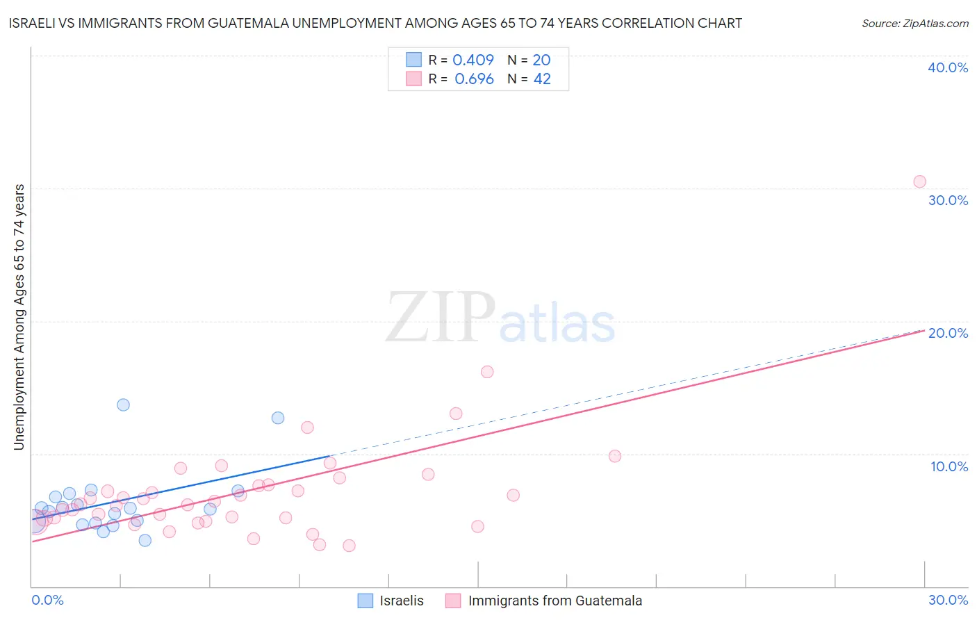 Israeli vs Immigrants from Guatemala Unemployment Among Ages 65 to 74 years
