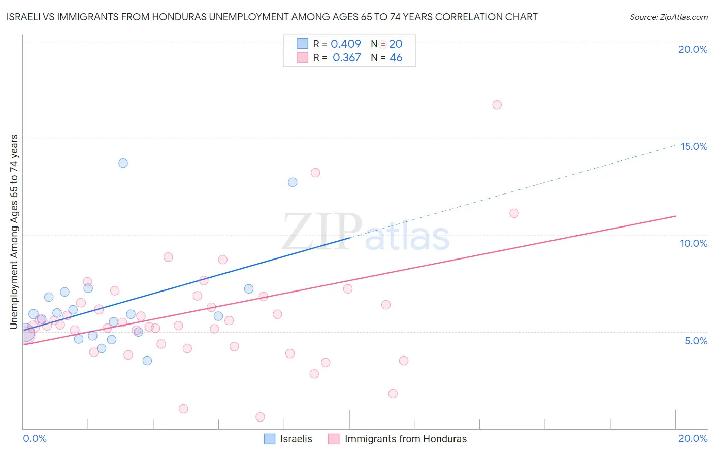 Israeli vs Immigrants from Honduras Unemployment Among Ages 65 to 74 years