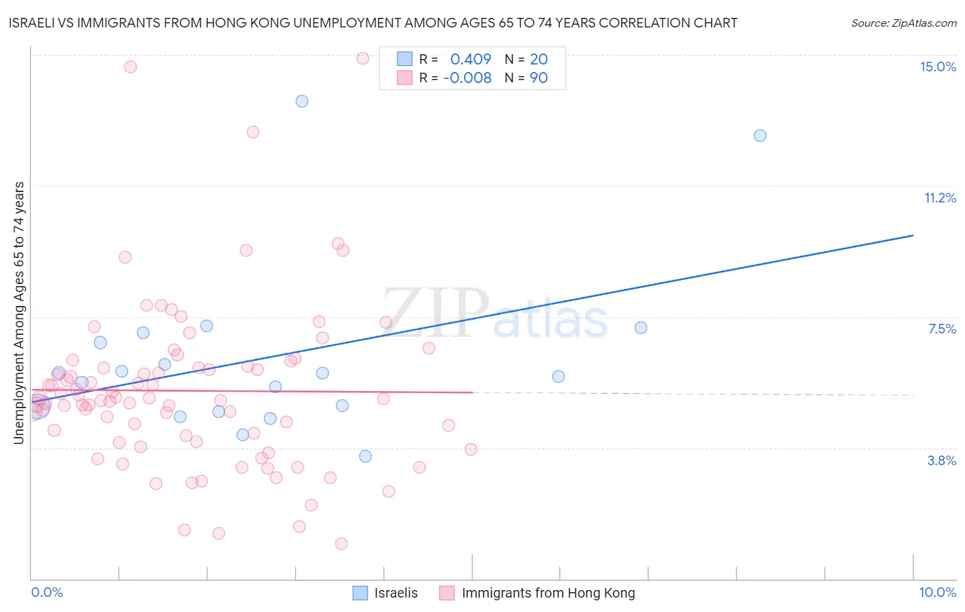 Israeli vs Immigrants from Hong Kong Unemployment Among Ages 65 to 74 years