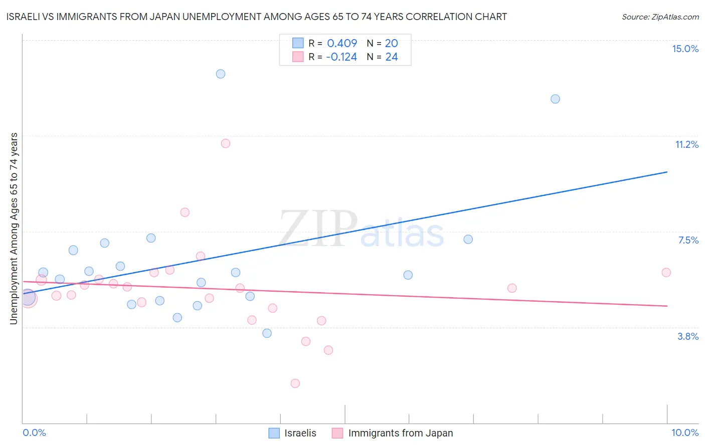 Israeli vs Immigrants from Japan Unemployment Among Ages 65 to 74 years