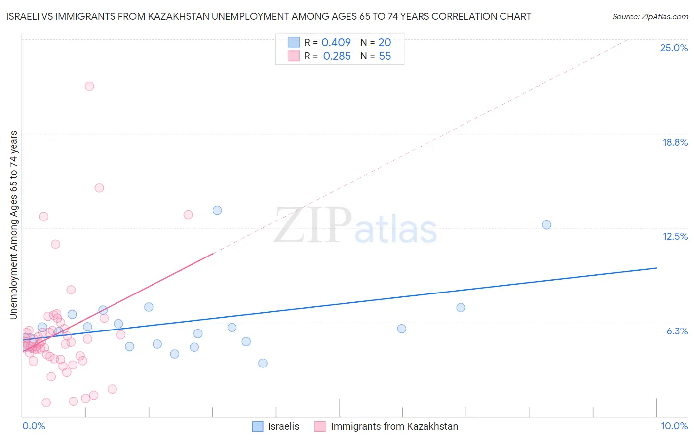 Israeli vs Immigrants from Kazakhstan Unemployment Among Ages 65 to 74 years