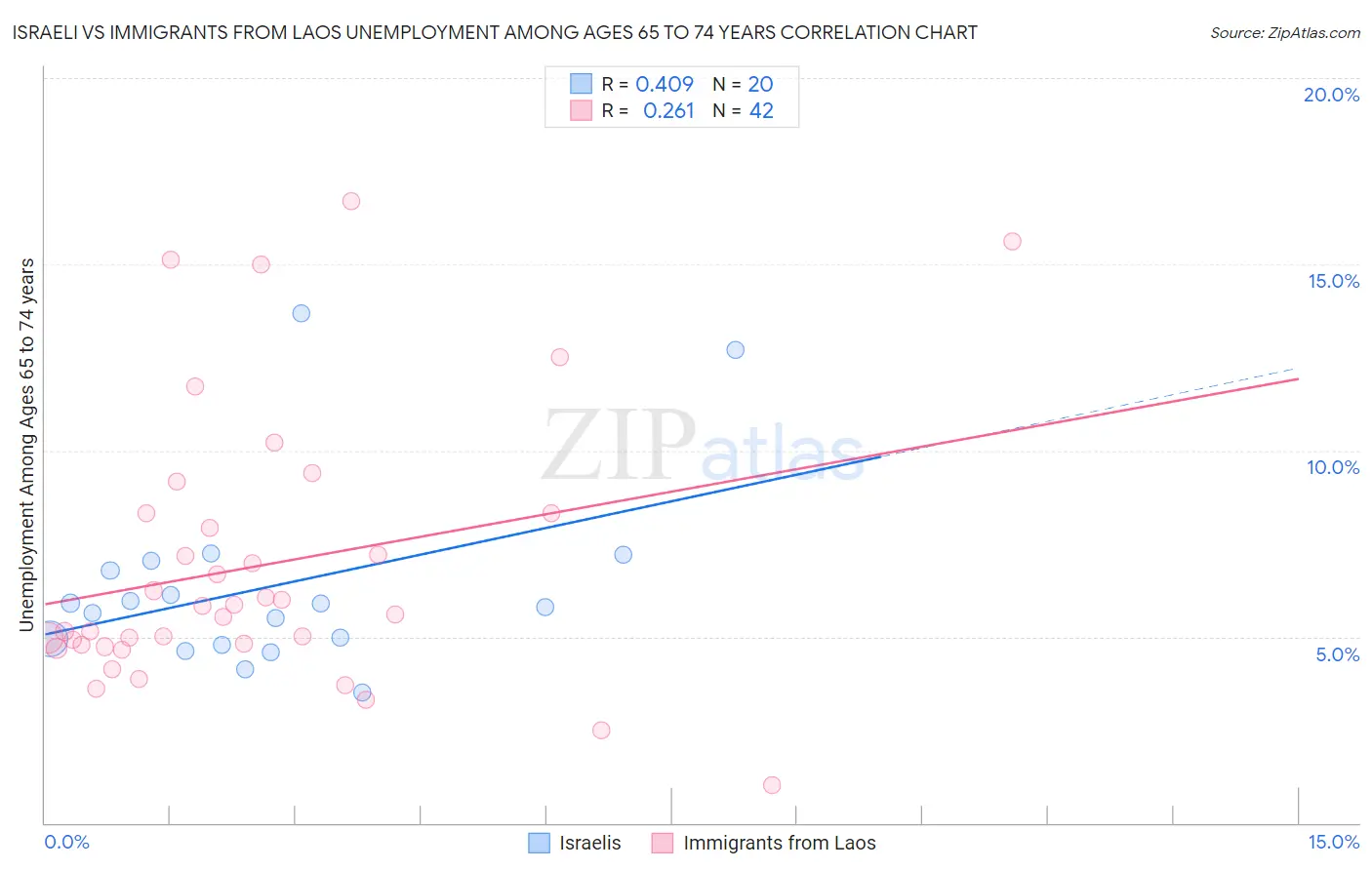 Israeli vs Immigrants from Laos Unemployment Among Ages 65 to 74 years