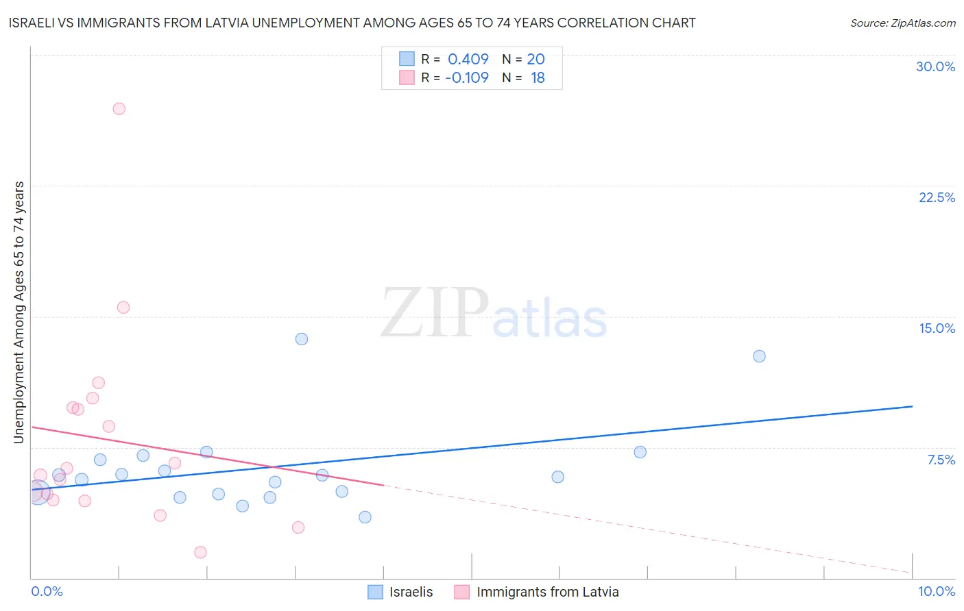 Israeli vs Immigrants from Latvia Unemployment Among Ages 65 to 74 years
