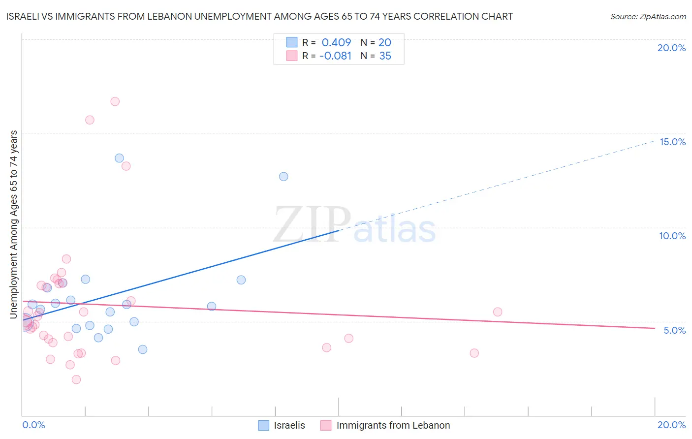 Israeli vs Immigrants from Lebanon Unemployment Among Ages 65 to 74 years