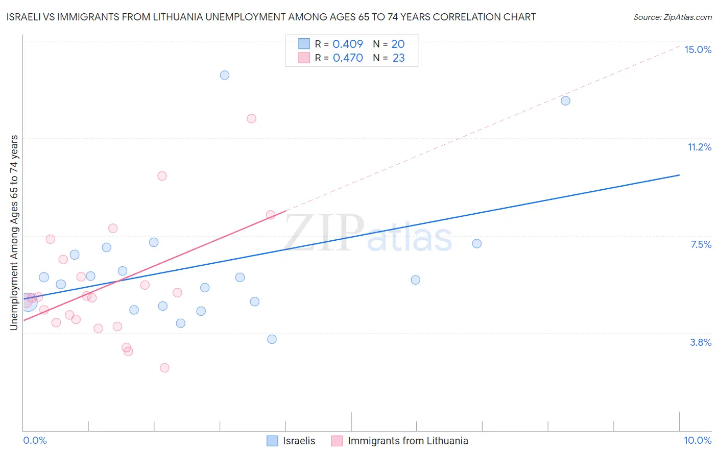 Israeli vs Immigrants from Lithuania Unemployment Among Ages 65 to 74 years