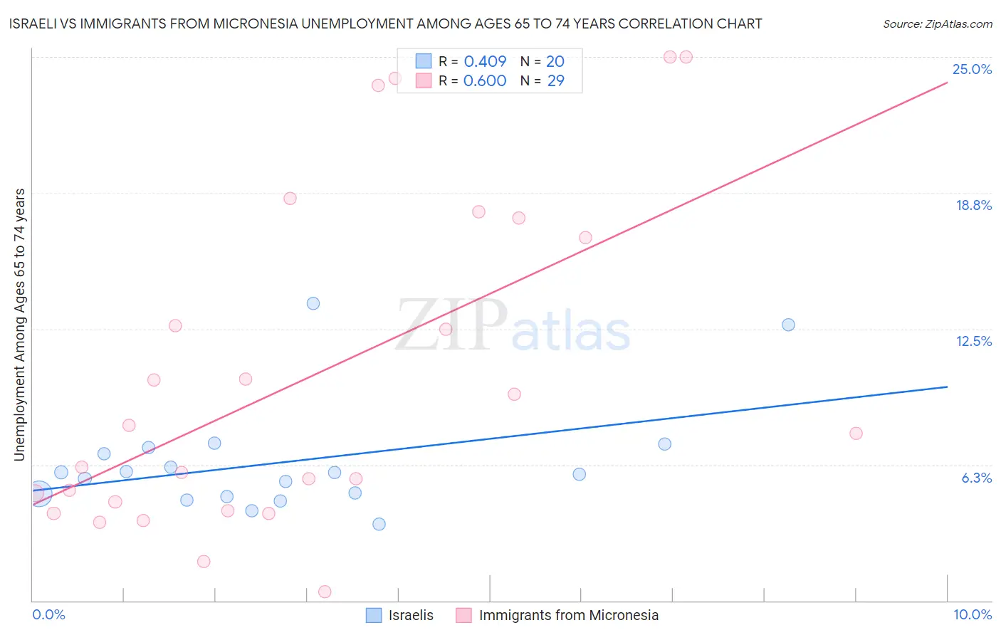 Israeli vs Immigrants from Micronesia Unemployment Among Ages 65 to 74 years