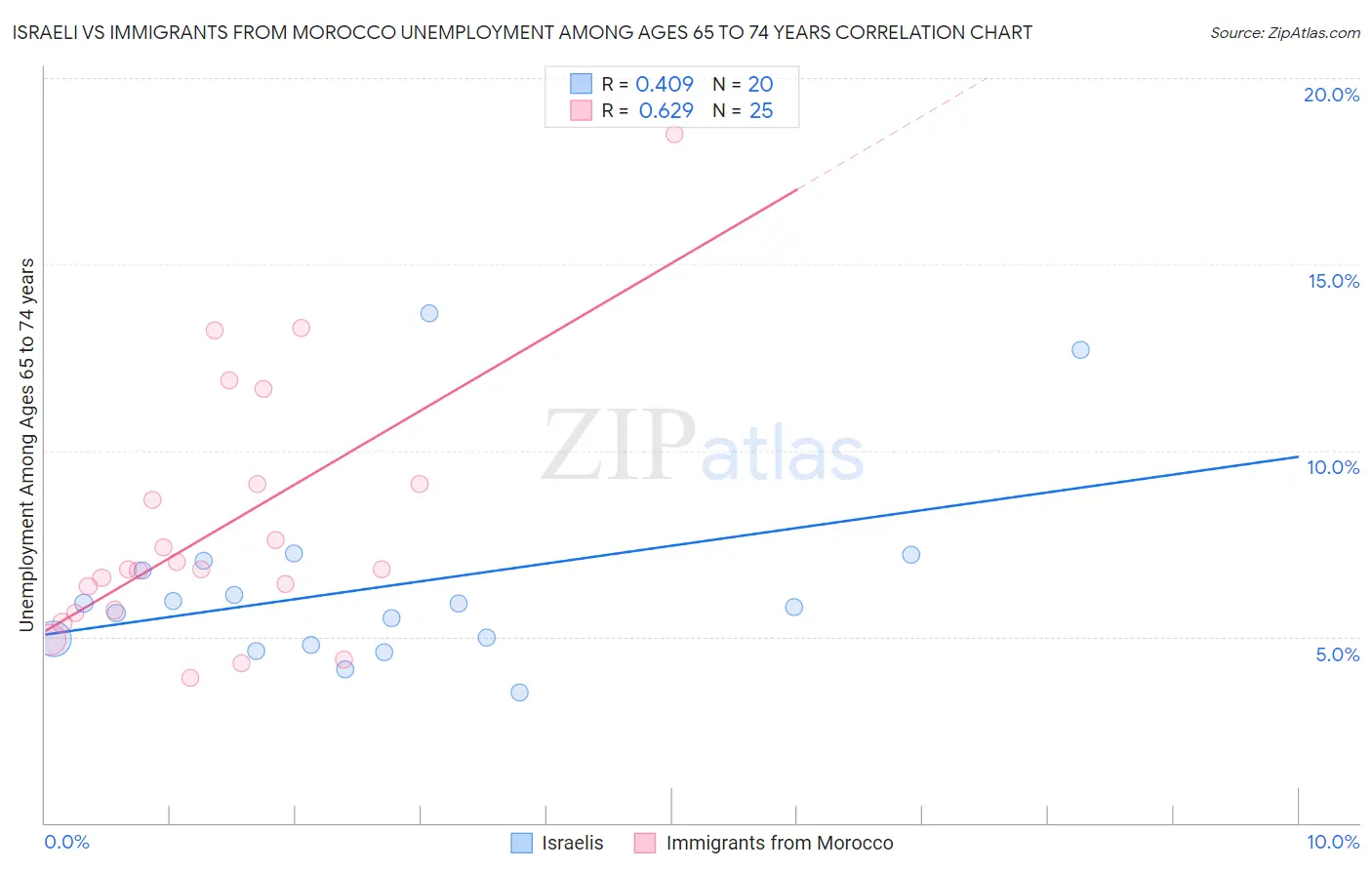 Israeli vs Immigrants from Morocco Unemployment Among Ages 65 to 74 years