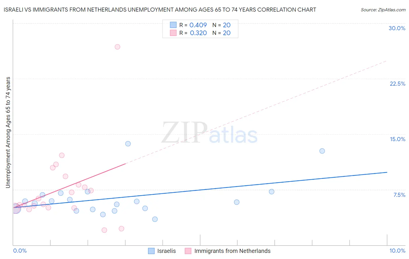 Israeli vs Immigrants from Netherlands Unemployment Among Ages 65 to 74 years