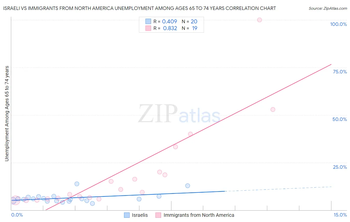 Israeli vs Immigrants from North America Unemployment Among Ages 65 to 74 years