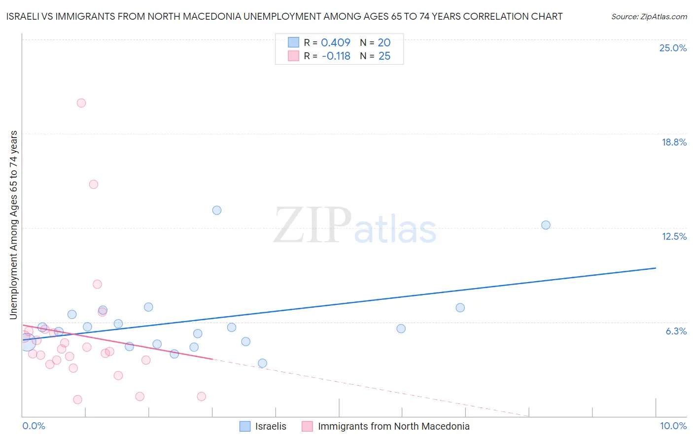 Israeli vs Immigrants from North Macedonia Unemployment Among Ages 65 to 74 years