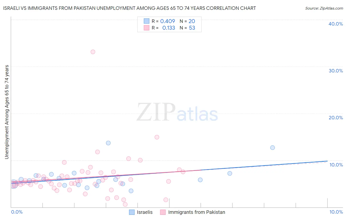 Israeli vs Immigrants from Pakistan Unemployment Among Ages 65 to 74 years