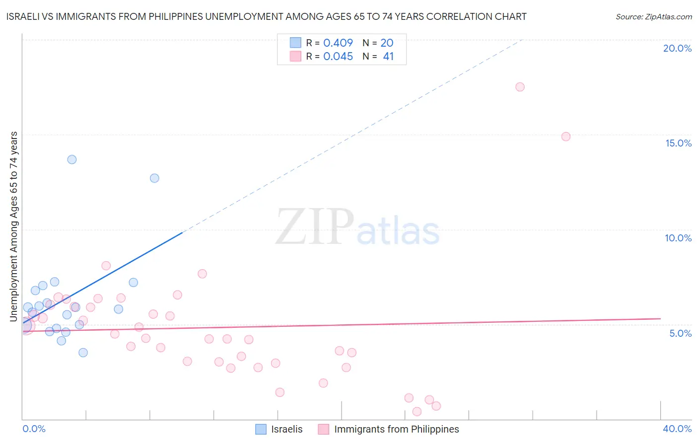Israeli vs Immigrants from Philippines Unemployment Among Ages 65 to 74 years
