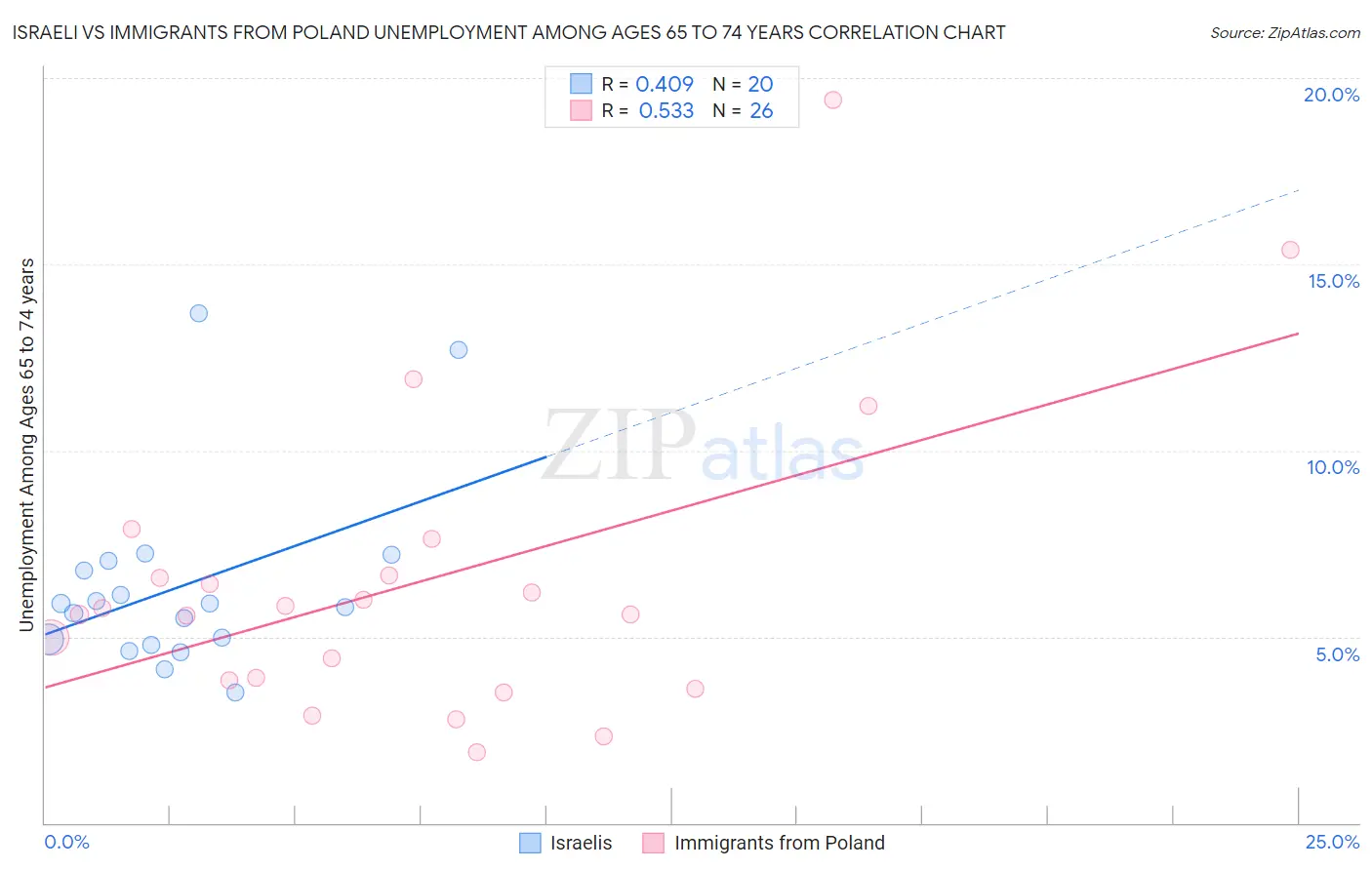 Israeli vs Immigrants from Poland Unemployment Among Ages 65 to 74 years