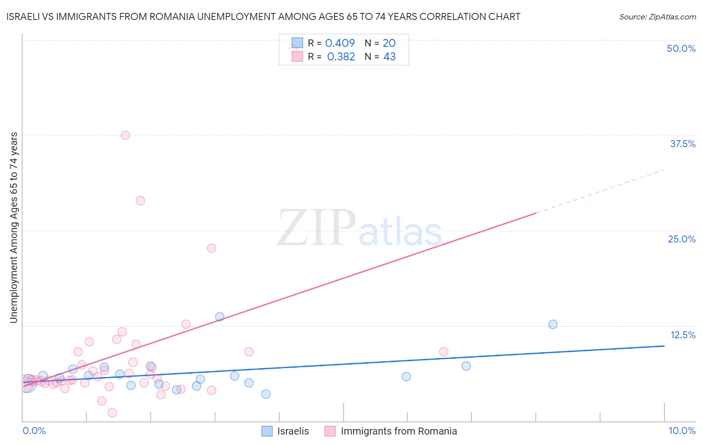 Israeli vs Immigrants from Romania Unemployment Among Ages 65 to 74 years
